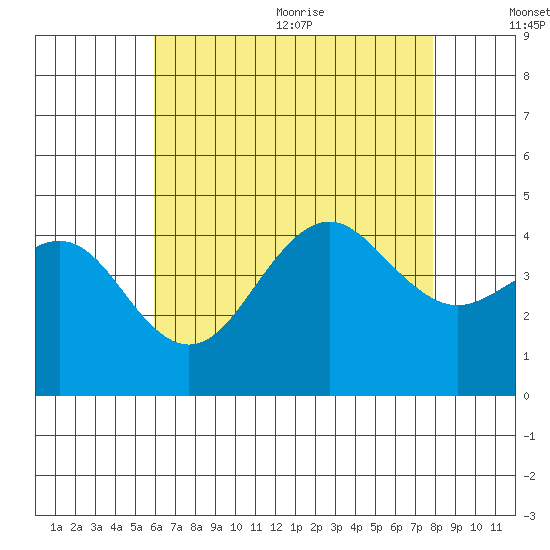 Imperial Beach tide chart for Monday, July 24, 2023