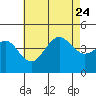 Imperial Beach tide chart for Monday, July 24, 2023