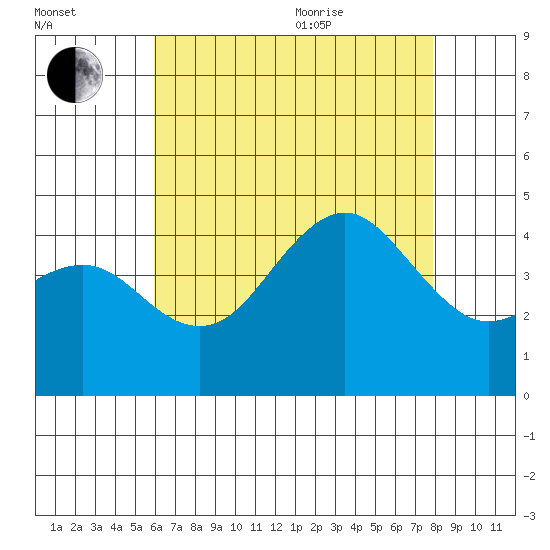 Imperial Beach tide chart for Tuesday, July 25, 2023