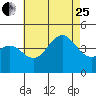 Imperial Beach tide chart for Tuesday, July 25, 2023