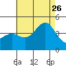 Imperial Beach tide chart for Wednesday, July 26, 2023