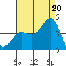 Imperial Beach tide chart for Friday, July 28, 2023