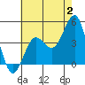 Imperial Beach tide chart for Sunday, July 2, 2023