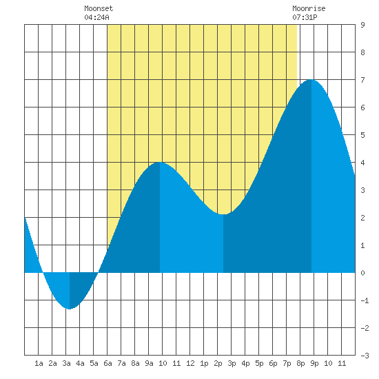 Imperial Beach tide chart for Monday, July 31, 2023