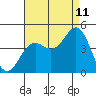 Imperial Beach tide chart for Friday, August 11, 2023