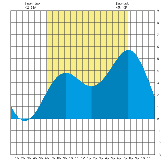 Imperial Beach tide chart for Saturday, August 12, 2023