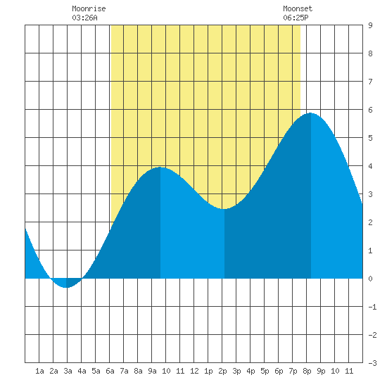 Imperial Beach tide chart for Sunday, August 13, 2023