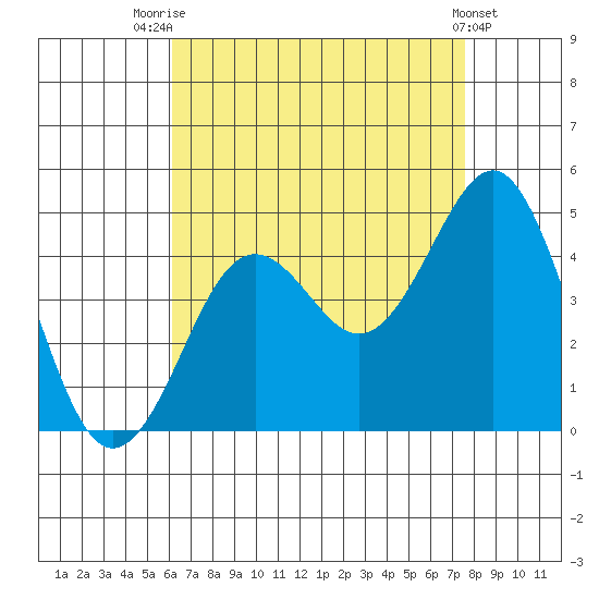 Imperial Beach tide chart for Monday, August 14, 2023