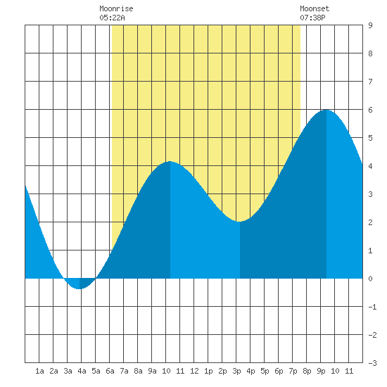 Imperial Beach tide chart for Tuesday, August 15, 2023