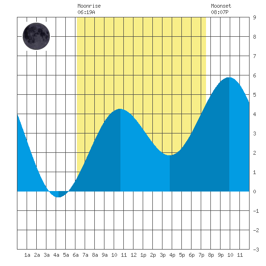 Imperial Beach tide chart for Wednesday, August 16, 2023