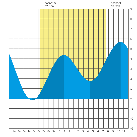 Imperial Beach tide chart for Thursday, August 17, 2023