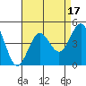 Imperial Beach tide chart for Thursday, August 17, 2023