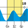 Imperial Beach tide chart for Friday, August 18, 2023