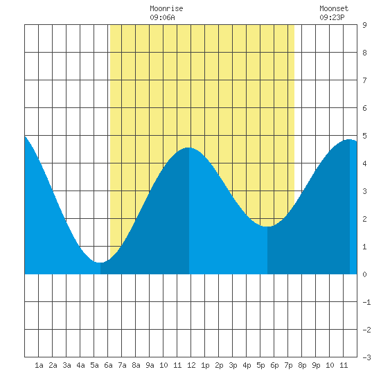 Imperial Beach tide chart for Saturday, August 19, 2023