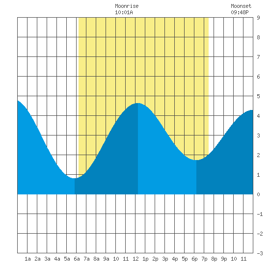 Imperial Beach tide chart for Sunday, August 20, 2023