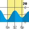 Imperial Beach tide chart for Sunday, August 20, 2023