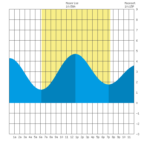 Imperial Beach tide chart for Monday, August 21, 2023