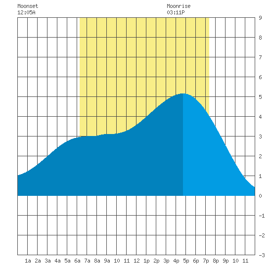 Imperial Beach tide chart for Friday, August 25, 2023