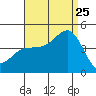 Imperial Beach tide chart for Friday, August 25, 2023