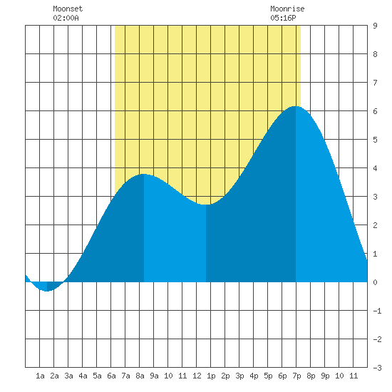 Imperial Beach tide chart for Sunday, August 27, 2023