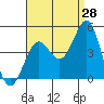 Imperial Beach tide chart for Monday, August 28, 2023