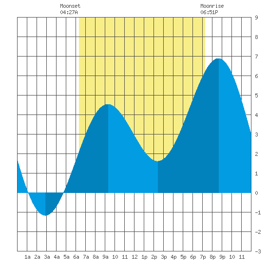 Imperial Beach tide chart for Tuesday, August 29, 2023