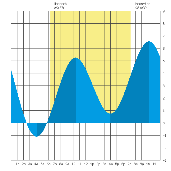 Imperial Beach tide chart for Thursday, August 31, 2023