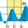 Imperial Beach tide chart for Thursday, August 31, 2023