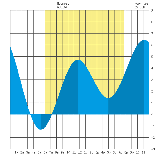Imperial Beach tide chart for Thursday, August 3, 2023