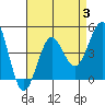 Imperial Beach tide chart for Thursday, August 3, 2023
