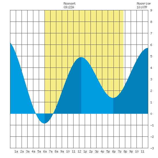 Imperial Beach tide chart for Friday, August 4, 2023
