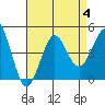 Imperial Beach tide chart for Friday, August 4, 2023
