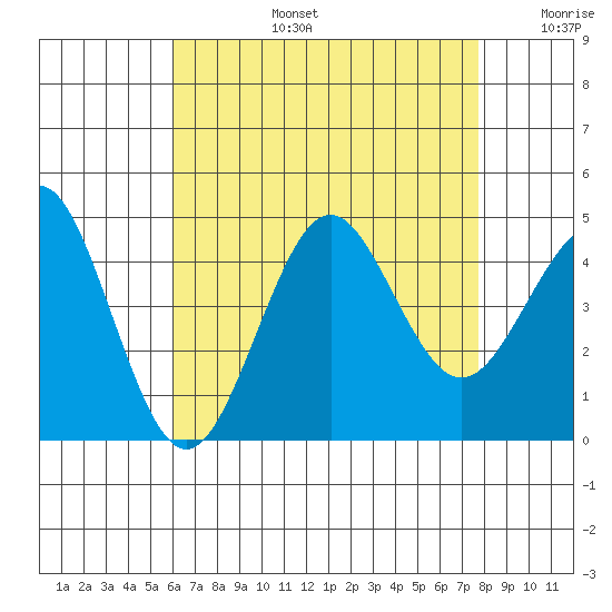 Imperial Beach tide chart for Saturday, August 5, 2023