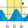Imperial Beach tide chart for Sunday, August 6, 2023