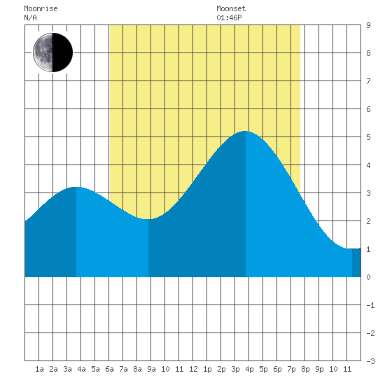Imperial Beach tide chart for Tuesday, August 8, 2023