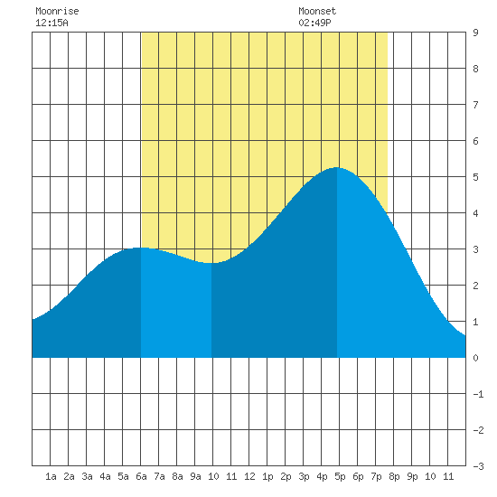 Imperial Beach tide chart for Wednesday, August 9, 2023