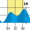 Imperial Beach tide chart for Sunday, September 10, 2023
