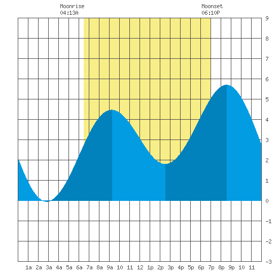 Imperial Beach tide chart for Tuesday, September 12, 2023