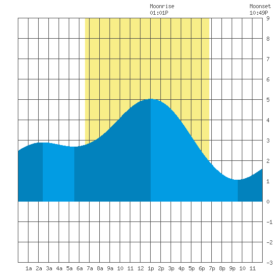 Imperial Beach tide chart for Thursday, September 21, 2023