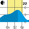 Imperial Beach tide chart for Friday, September 22, 2023