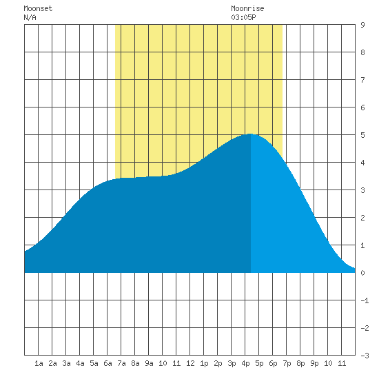 Imperial Beach tide chart for Saturday, September 23, 2023