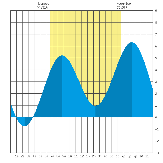 Imperial Beach tide chart for Wednesday, September 27, 2023