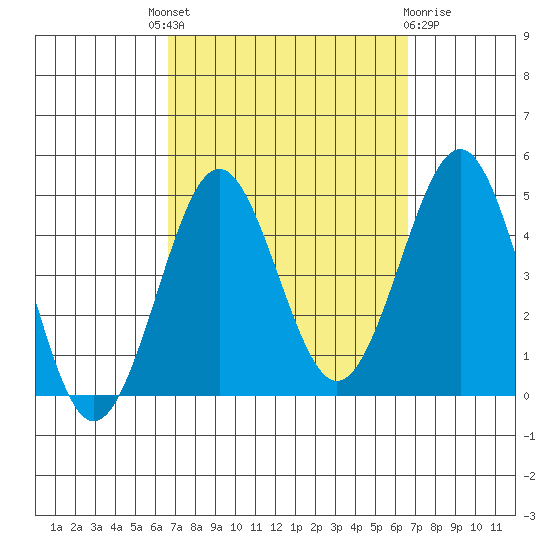 Imperial Beach tide chart for Thursday, September 28, 2023