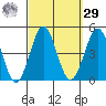 Imperial Beach tide chart for Friday, September 29, 2023