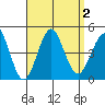 Imperial Beach tide chart for Saturday, September 2, 2023