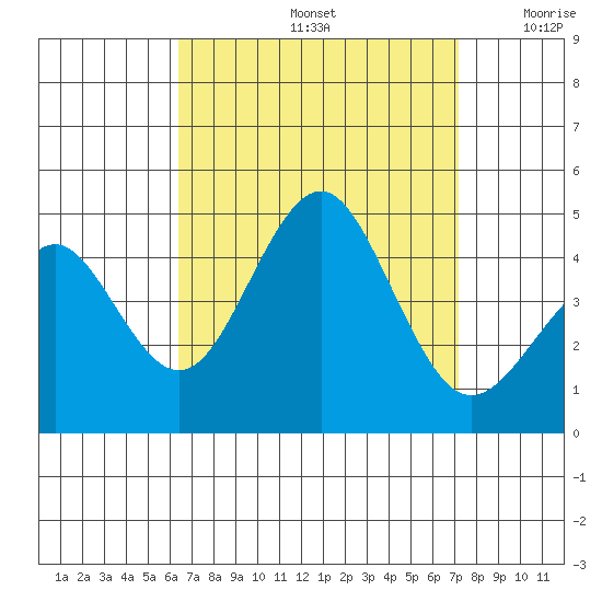 Imperial Beach tide chart for Monday, September 4, 2023