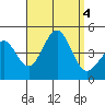 Imperial Beach tide chart for Monday, September 4, 2023
