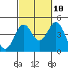 Imperial Beach tide chart for Tuesday, October 10, 2023