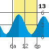 Imperial Beach tide chart for Friday, October 13, 2023