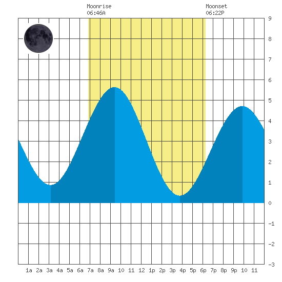 Imperial Beach tide chart for Saturday, October 14, 2023